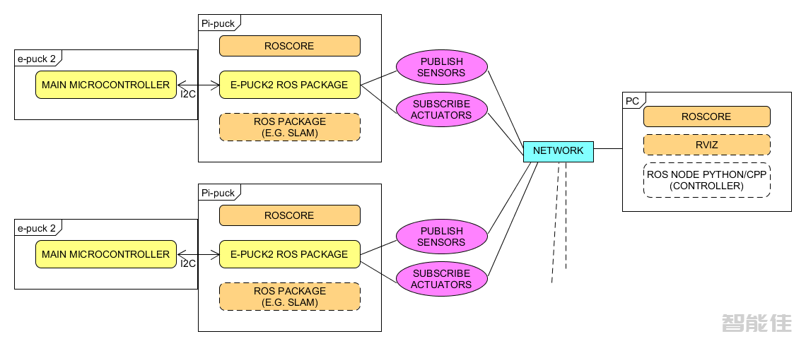 epuck2-ros-schema.png